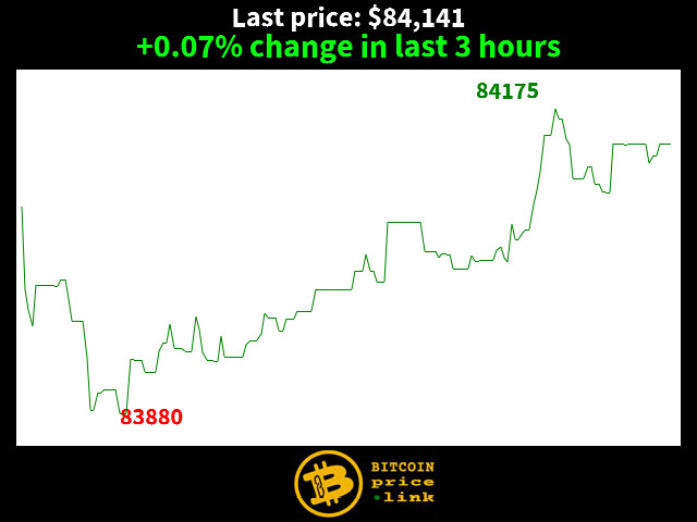 +0.07% change in last 3 hours