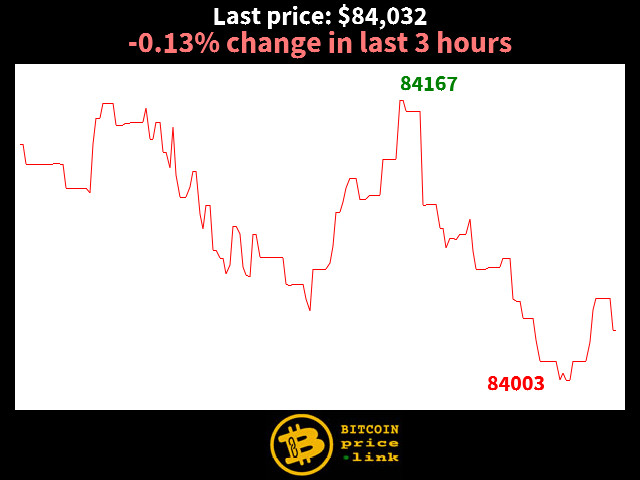 -0.13% change in last 3 hours