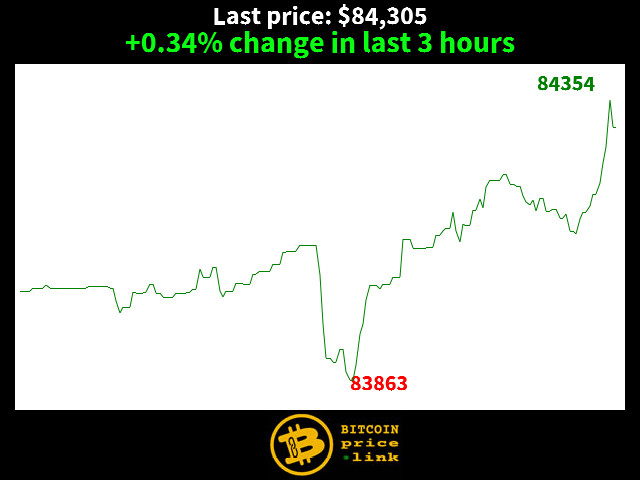 +0.34% change in last 3 hours
