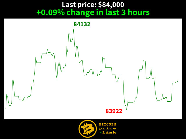 +0.09% change in last 3 hours