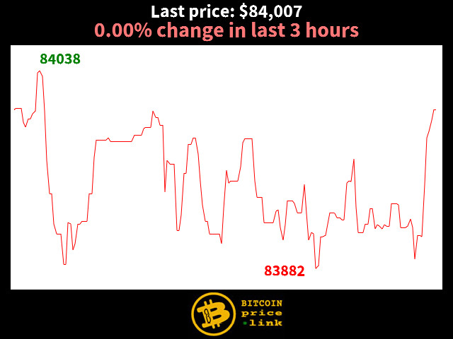 0.00% change in last 3 hours