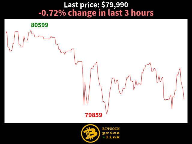 -0.72% change in last 3 hours