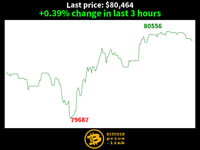 +0.39% change in last 3 hours