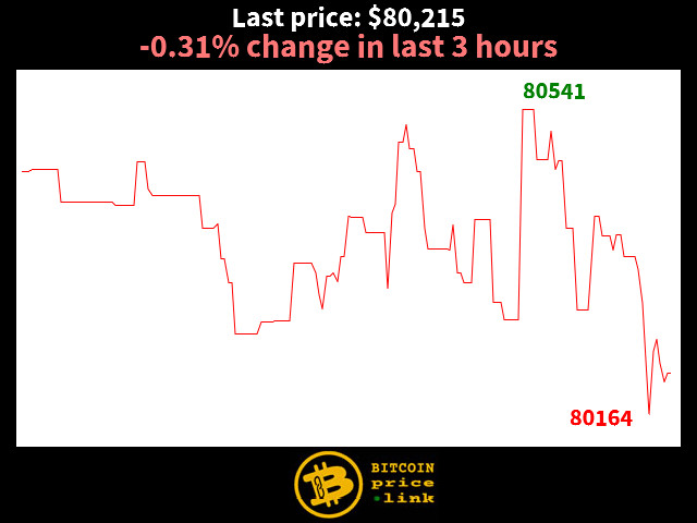 -0.31% change in last 3 hours