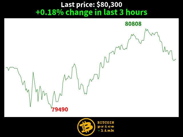 +0.18% change in last 3 hours