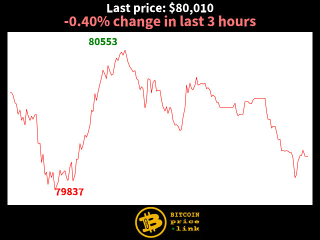 -0.40% change in last 3 hours