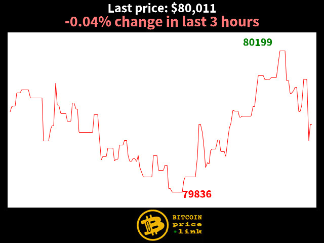 -0.04% change in last 3 hours
