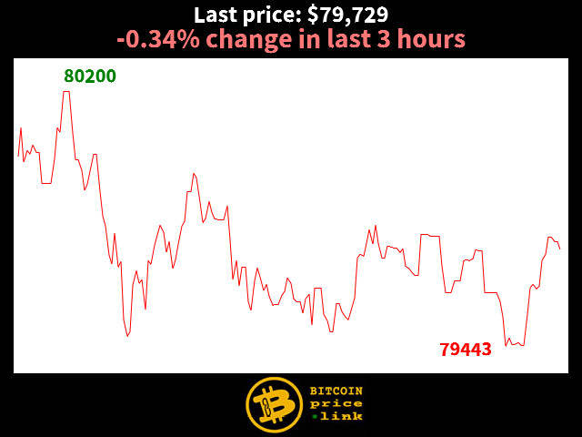 -0.34% change in last 3 hours