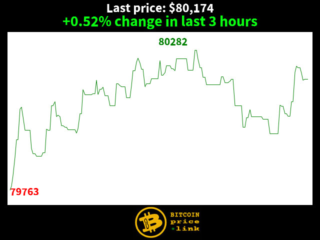 +0.52% change in last 3 hours
