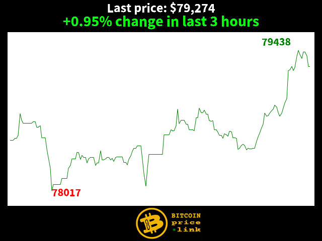 +0.95% change in last 3 hours