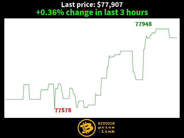 +0.36% change in last 3 hours