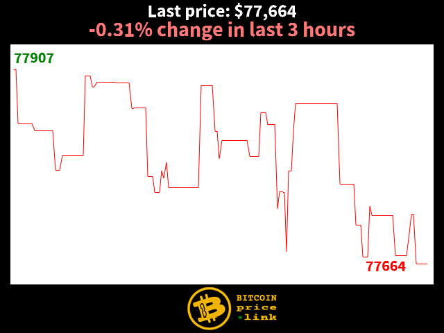 -0.31% change in last 3 hours