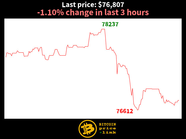 -1.10% change in last 3 hours