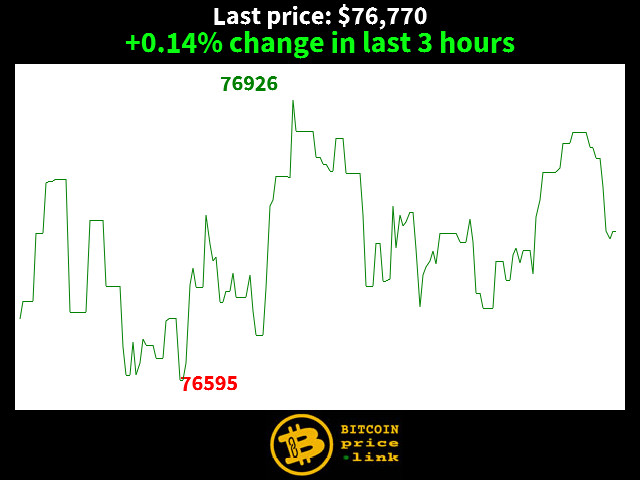 +0.14% change in last 3 hours