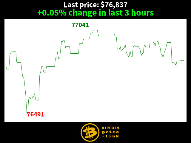 +0.05% change in last 3 hours