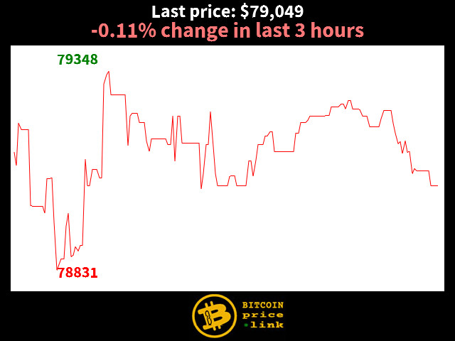 -0.11% change in last 3 hours