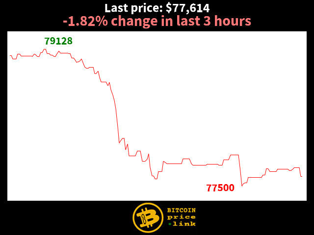 -1.82% change in last 3 hours