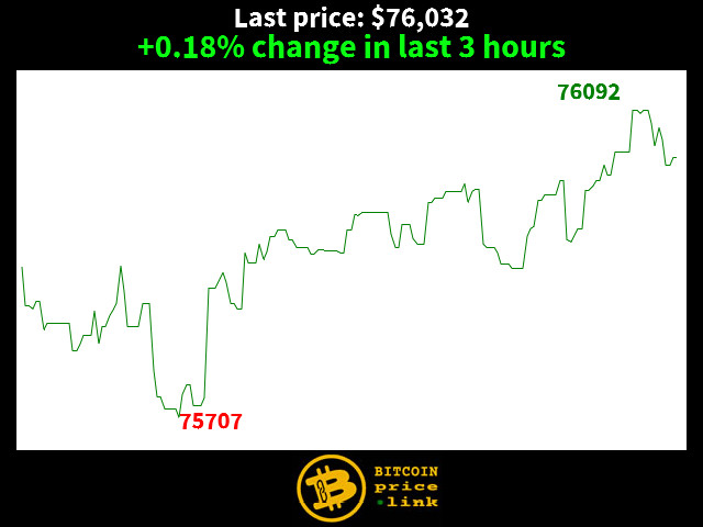 +0.18% change in last 3 hours