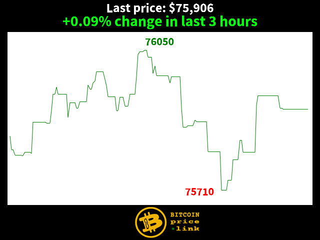 +0.09% change in last 3 hours