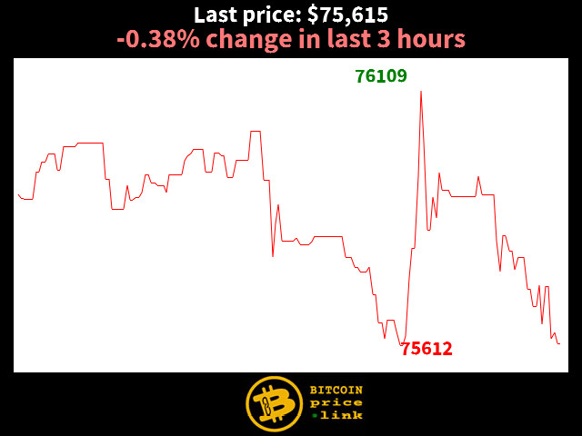 -0.38% change in last 3 hours