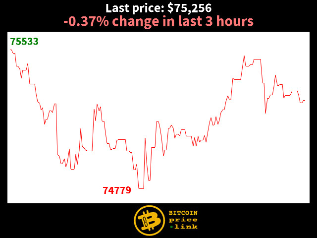 -0.37% change in last 3 hours