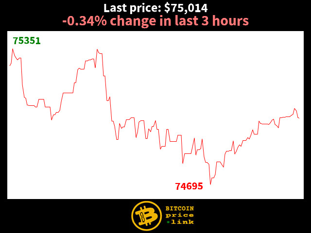 -0.34% change in last 3 hours
