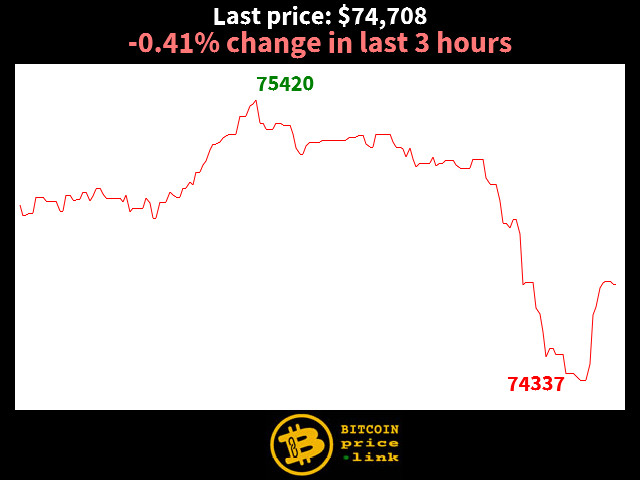 -0.41% change in last 3 hours