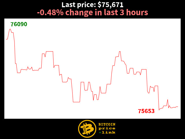 -0.48% change in last 3 hours