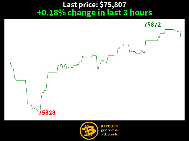 +0.18% change in last 3 hours