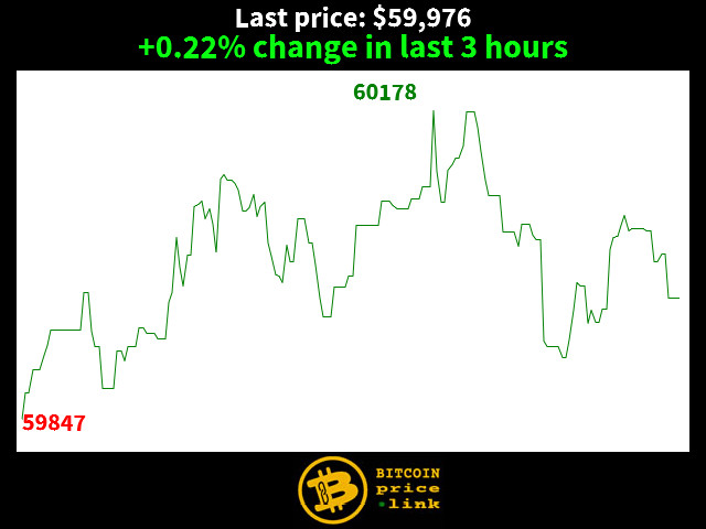 +0.22% change in last 3 hours
