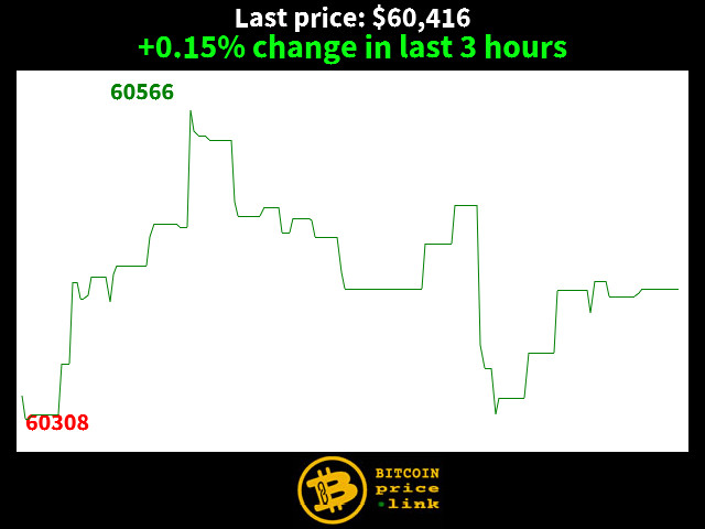 +0.15% change in last 3 hours