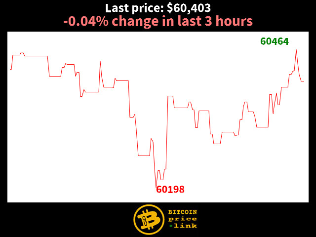 -0.04% change in last 3 hours