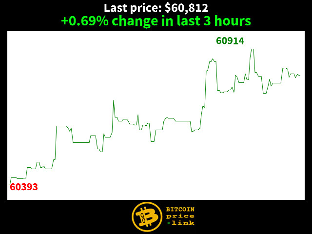 +0.69% change in last 3 hours