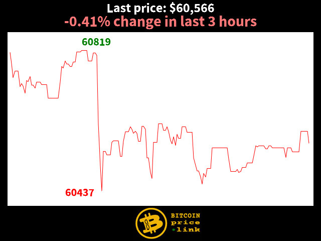 -0.41% change in last 3 hours