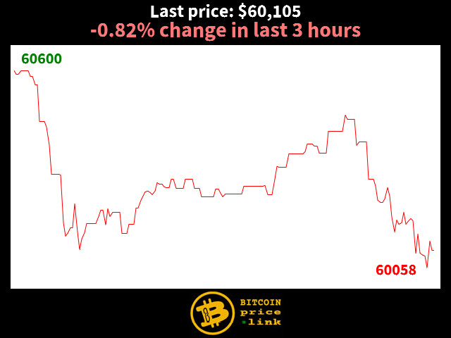 -0.82% change in last 3 hours