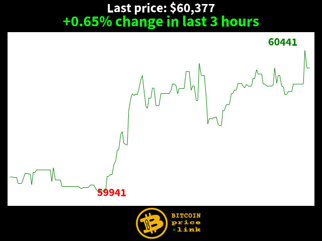+0.65% change in last 3 hours