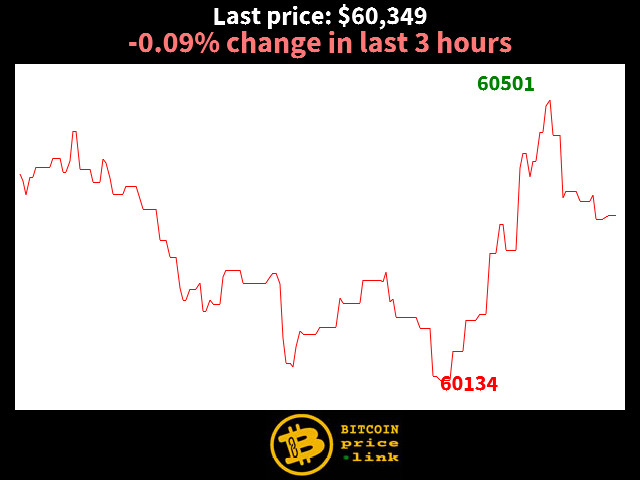 -0.09% change in last 3 hours