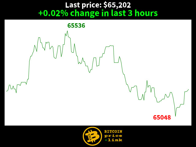 +0.02% change in last 3 hours