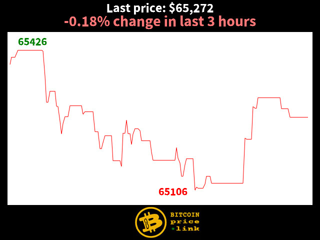 -0.18% change in last 3 hours