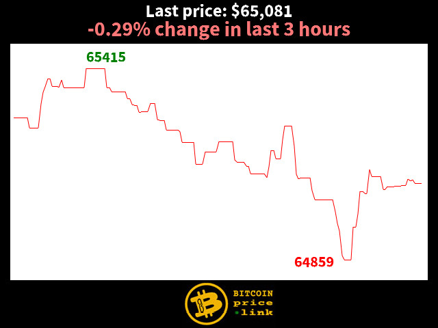 -0.29% change in last 3 hours