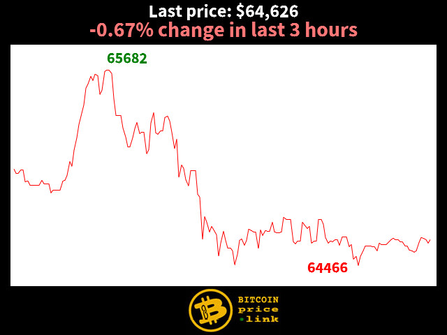 -0.67% change in last 3 hours