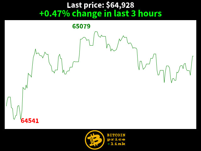 +0.47% change in last 3 hours
