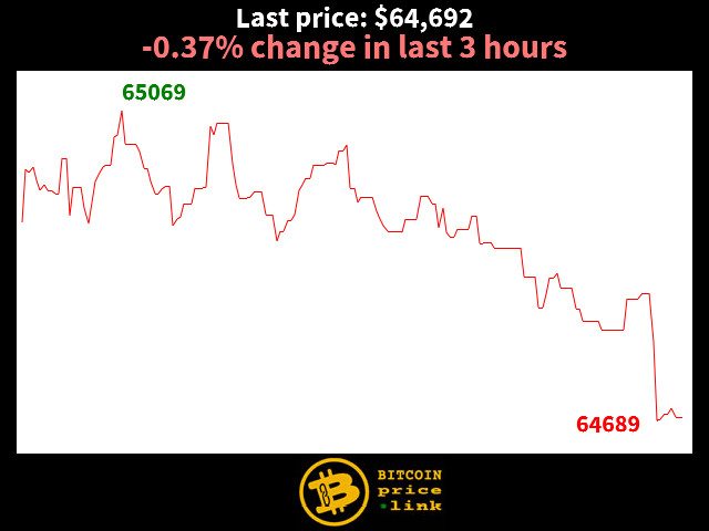 -0.37% change in last 3 hours