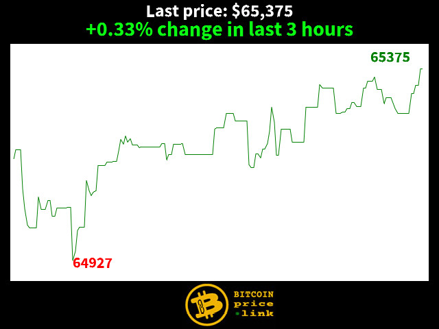 +0.33% change in last 3 hours