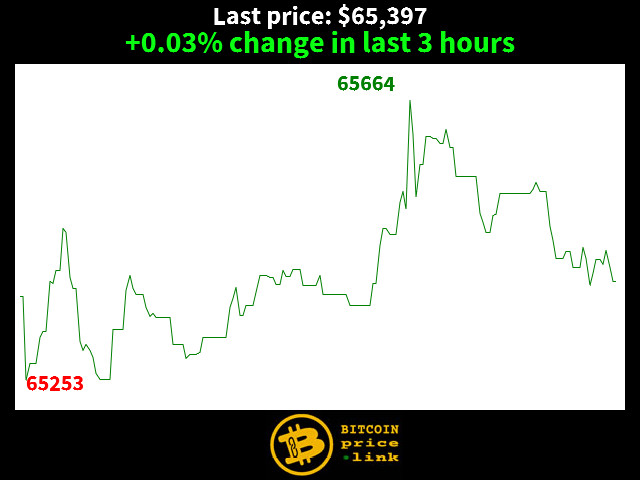 +0.03% change in last 3 hours
