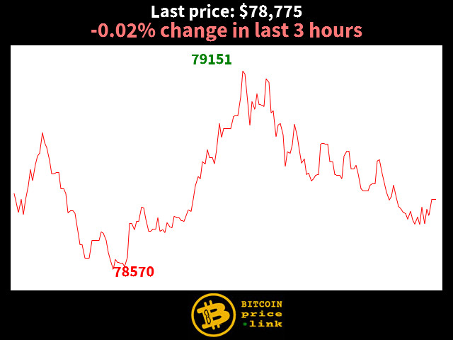 -0.02% change in last 3 hours