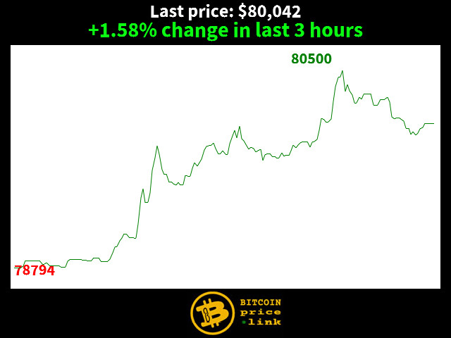 +1.58% change in last 3 hours