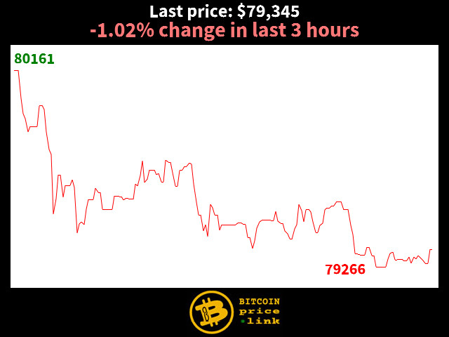 -1.02% change in last 3 hours