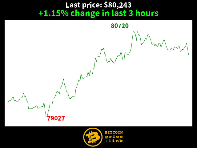 +1.15% change in last 3 hours