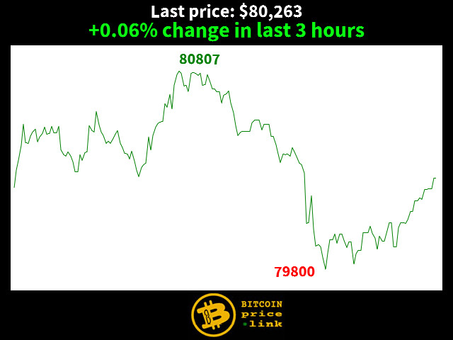 +0.06% change in last 3 hours